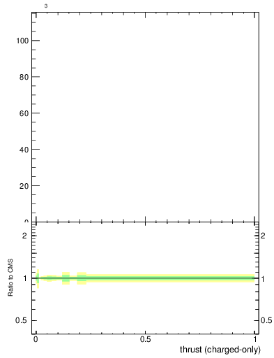 Plot of j.thrust.c in 13000 GeV pp collisions