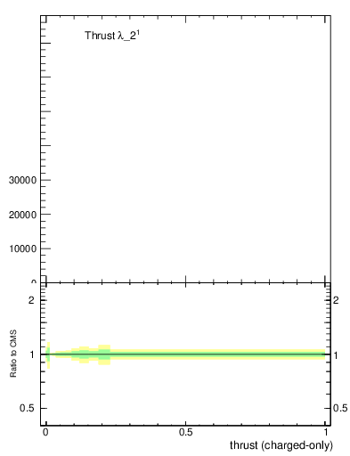 Plot of j.thrust.c in 13000 GeV pp collisions