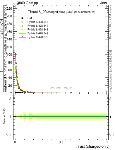 Plot of j.thrust.c in 13000 GeV pp collisions
