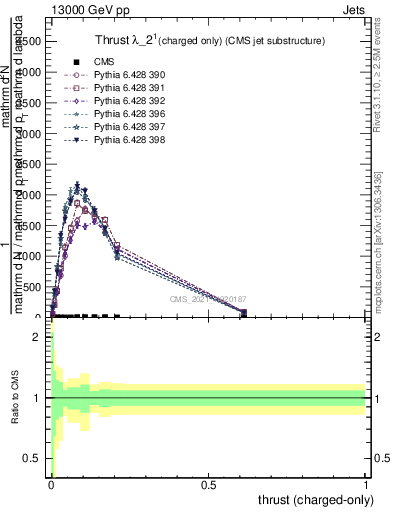 Plot of j.thrust.c in 13000 GeV pp collisions