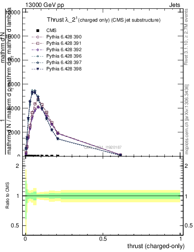 Plot of j.thrust.c in 13000 GeV pp collisions