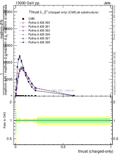 Plot of j.thrust.c in 13000 GeV pp collisions