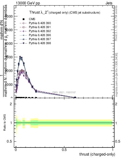 Plot of j.thrust.c in 13000 GeV pp collisions