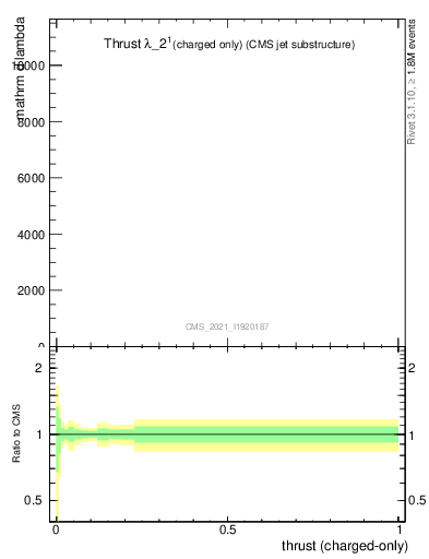 Plot of j.thrust.c in 13000 GeV pp collisions