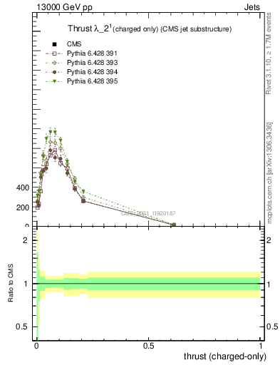 Plot of j.thrust.c in 13000 GeV pp collisions