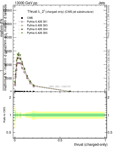 Plot of j.thrust.c in 13000 GeV pp collisions