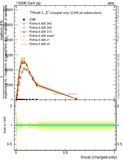 Plot of j.thrust.c in 13000 GeV pp collisions