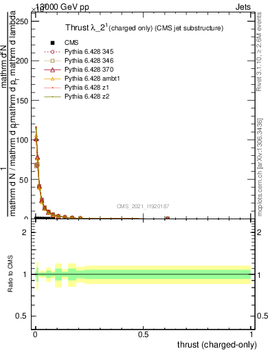 Plot of j.thrust.c in 13000 GeV pp collisions