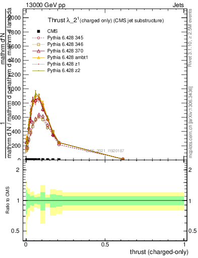 Plot of j.thrust.c in 13000 GeV pp collisions