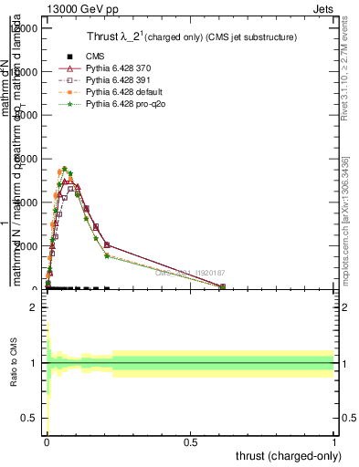 Plot of j.thrust.c in 13000 GeV pp collisions