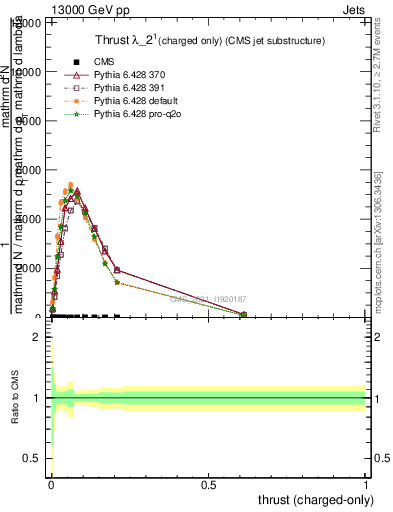 Plot of j.thrust.c in 13000 GeV pp collisions