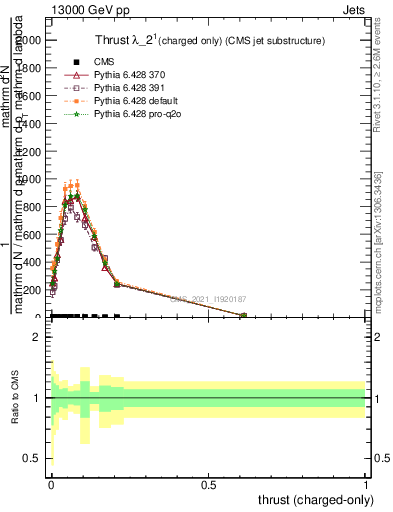 Plot of j.thrust.c in 13000 GeV pp collisions