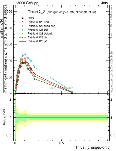Plot of j.thrust.c in 13000 GeV pp collisions