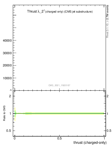 Plot of j.thrust.c in 13000 GeV pp collisions