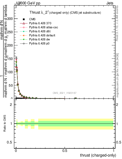 Plot of j.thrust.c in 13000 GeV pp collisions