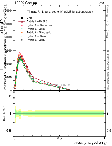 Plot of j.thrust.c in 13000 GeV pp collisions