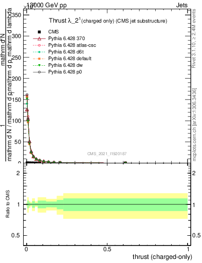 Plot of j.thrust.c in 13000 GeV pp collisions