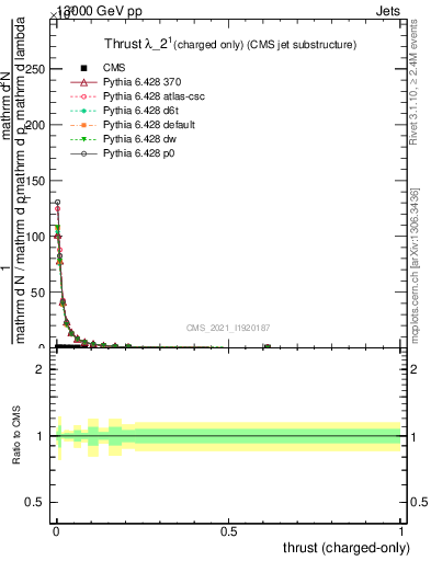 Plot of j.thrust.c in 13000 GeV pp collisions