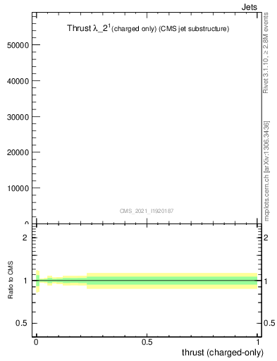 Plot of j.thrust.c in 13000 GeV pp collisions