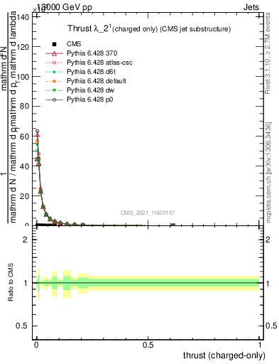 Plot of j.thrust.c in 13000 GeV pp collisions