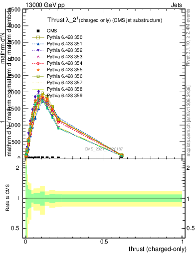 Plot of j.thrust.c in 13000 GeV pp collisions