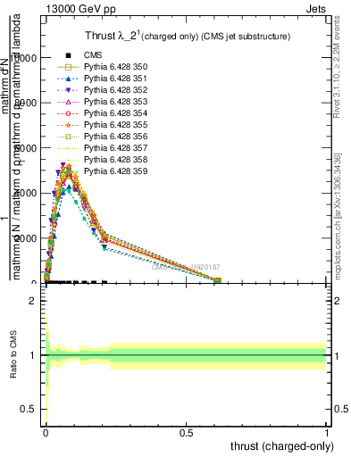 Plot of j.thrust.c in 13000 GeV pp collisions