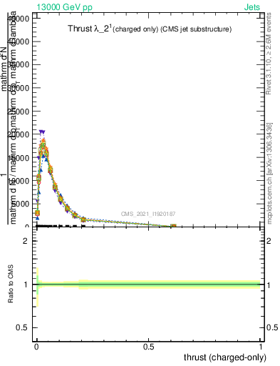Plot of j.thrust.c in 13000 GeV pp collisions