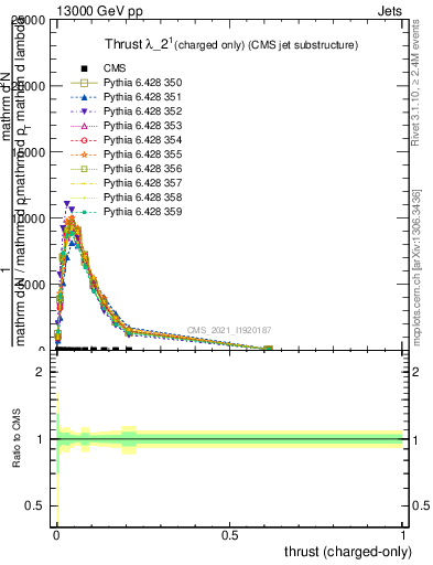 Plot of j.thrust.c in 13000 GeV pp collisions