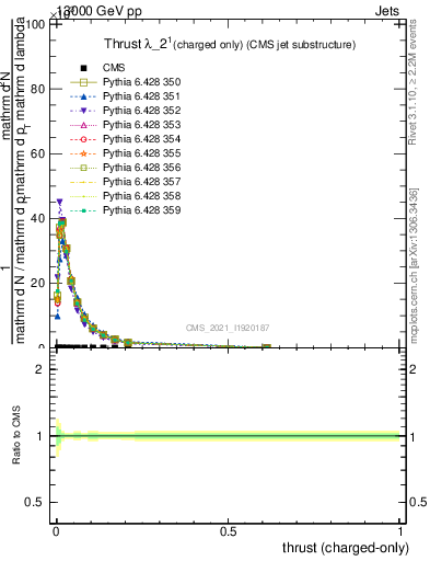 Plot of j.thrust.c in 13000 GeV pp collisions