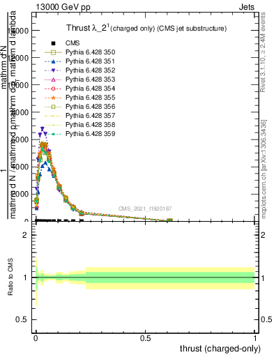 Plot of j.thrust.c in 13000 GeV pp collisions