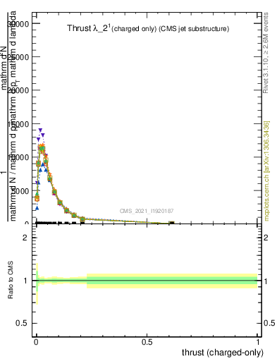 Plot of j.thrust.c in 13000 GeV pp collisions