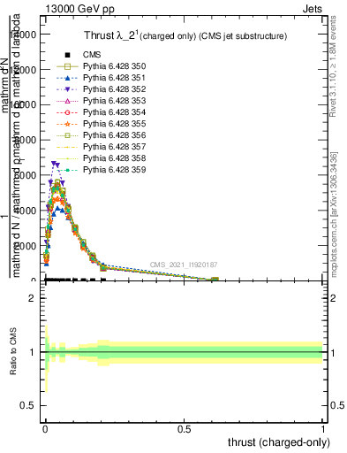Plot of j.thrust.c in 13000 GeV pp collisions
