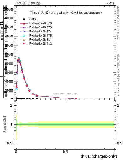 Plot of j.thrust.c in 13000 GeV pp collisions