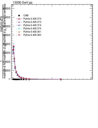 Plot of j.thrust.c in 13000 GeV pp collisions