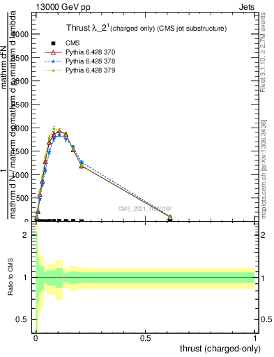 Plot of j.thrust.c in 13000 GeV pp collisions