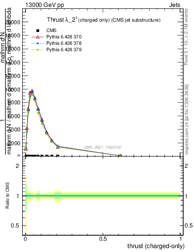 Plot of j.thrust.c in 13000 GeV pp collisions