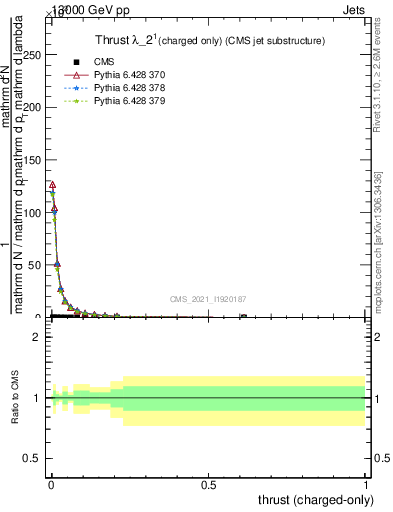 Plot of j.thrust.c in 13000 GeV pp collisions
