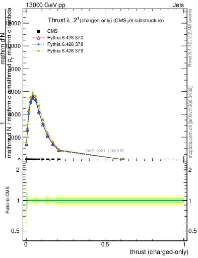 Plot of j.thrust.c in 13000 GeV pp collisions