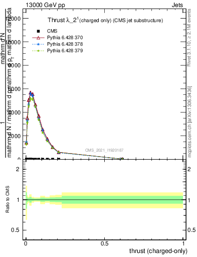 Plot of j.thrust.c in 13000 GeV pp collisions
