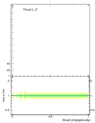 Plot of j.thrust.c in 13000 GeV pp collisions