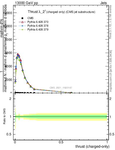 Plot of j.thrust.c in 13000 GeV pp collisions