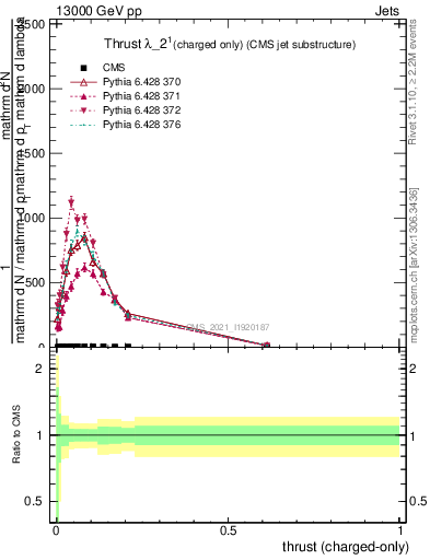 Plot of j.thrust.c in 13000 GeV pp collisions