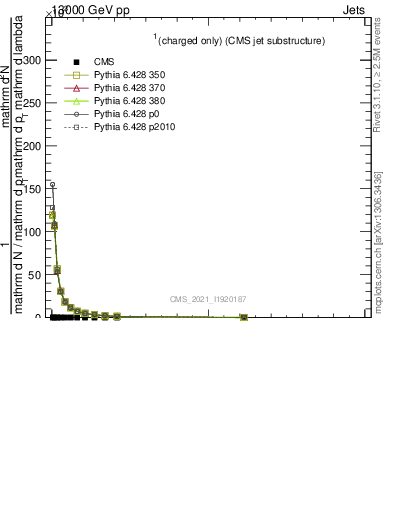 Plot of j.thrust.c in 13000 GeV pp collisions