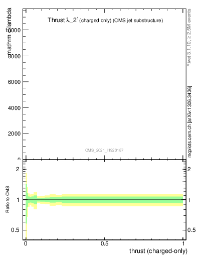 Plot of j.thrust.c in 13000 GeV pp collisions