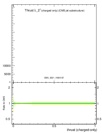 Plot of j.thrust.c in 13000 GeV pp collisions