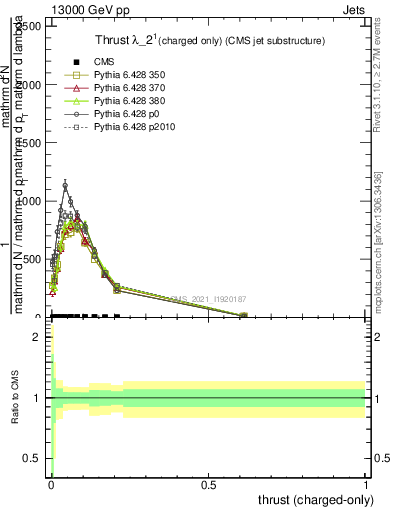 Plot of j.thrust.c in 13000 GeV pp collisions