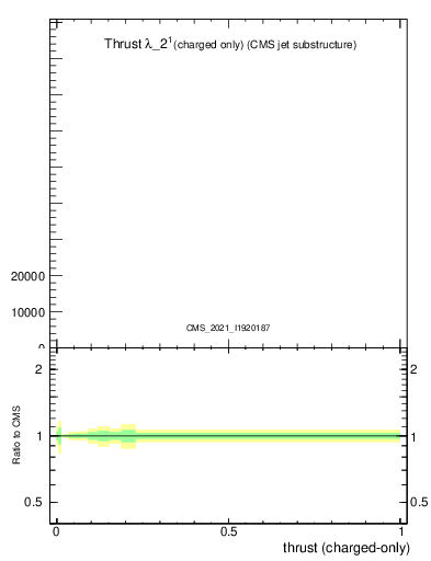 Plot of j.thrust.c in 13000 GeV pp collisions