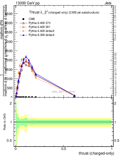 Plot of j.thrust.c in 13000 GeV pp collisions