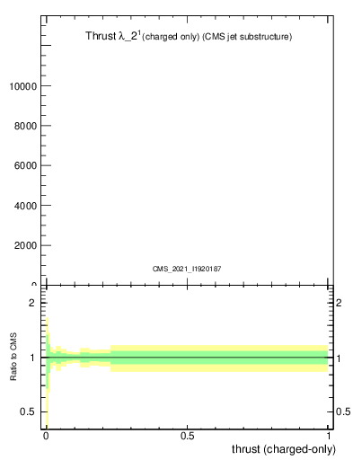 Plot of j.thrust.c in 13000 GeV pp collisions