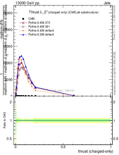 Plot of j.thrust.c in 13000 GeV pp collisions